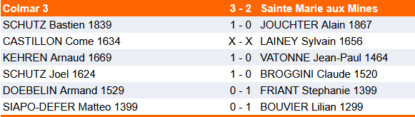 Résultats du 15 mars