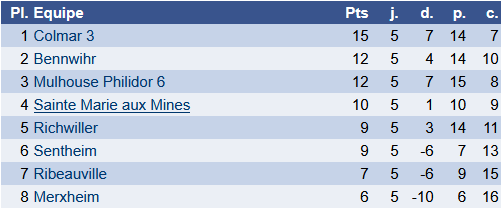 Résultats du 15 mars