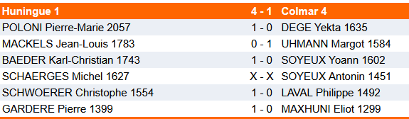 Résultats du 15 mars