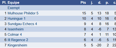 Résultats du 15 mars