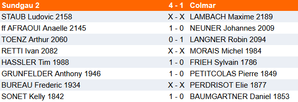 Résultats du 29 mars