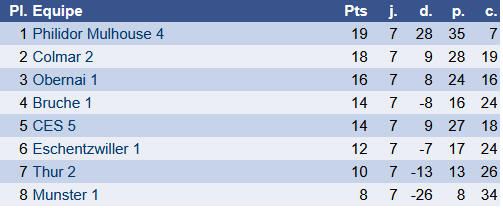 Résultats du 29 mars