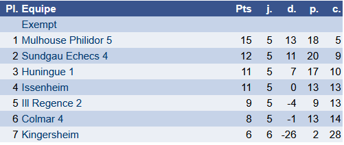 Résultats du 29 mars