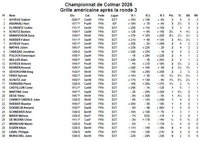 Résultats ronde 3