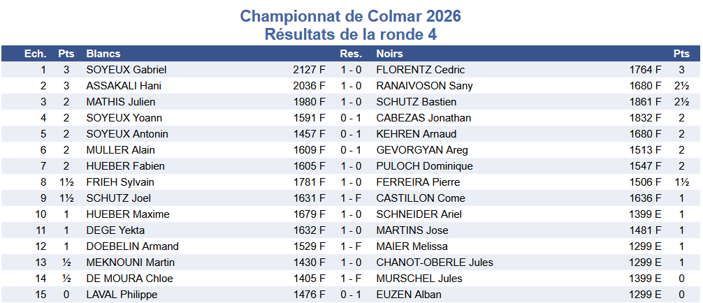 Résultats ronde 4