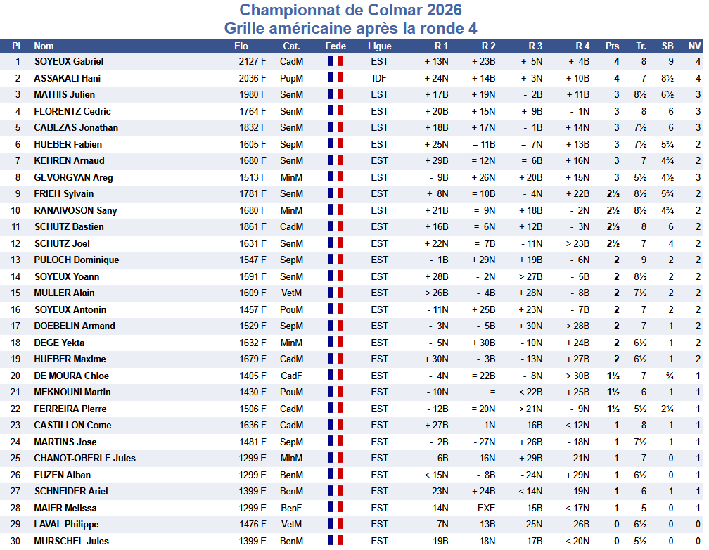 Résultats ronde 4