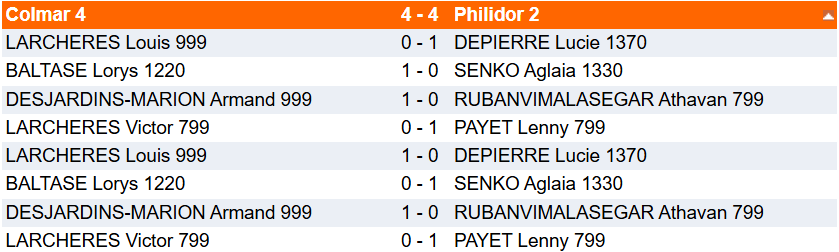 Résultats ronde 1