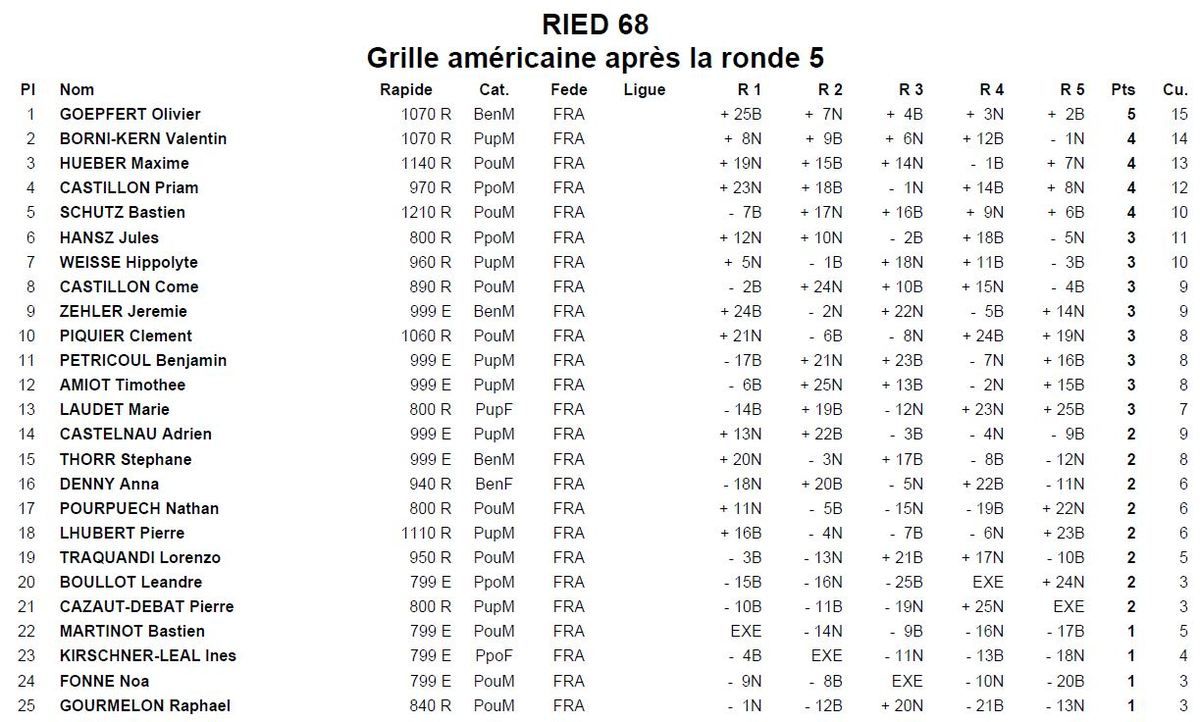 Résultats de l'étape du samedi 23 juin