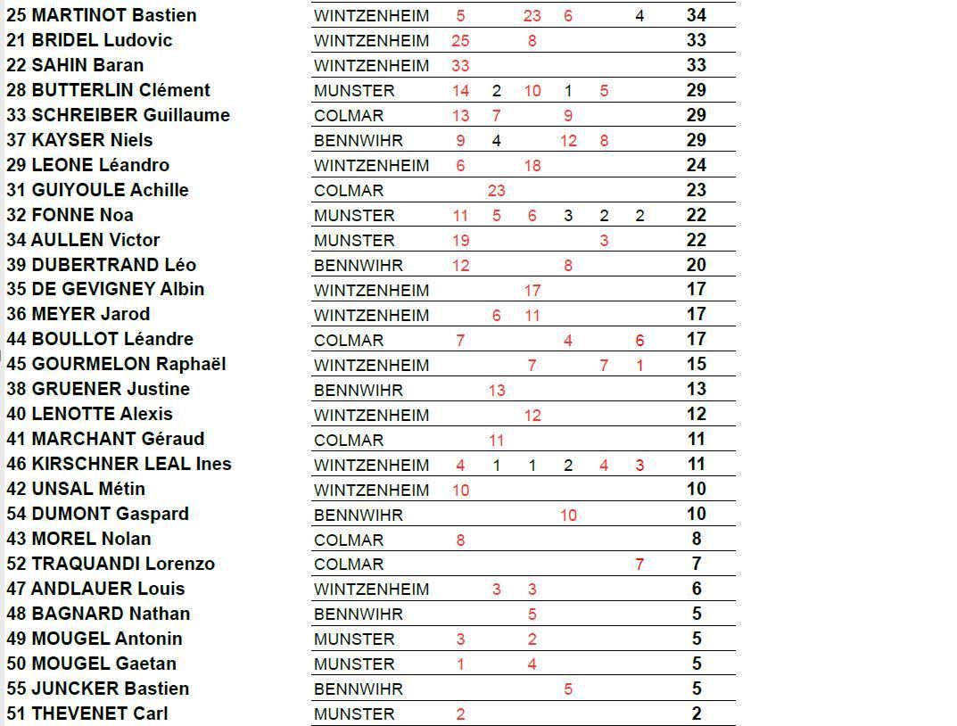 Classement général final