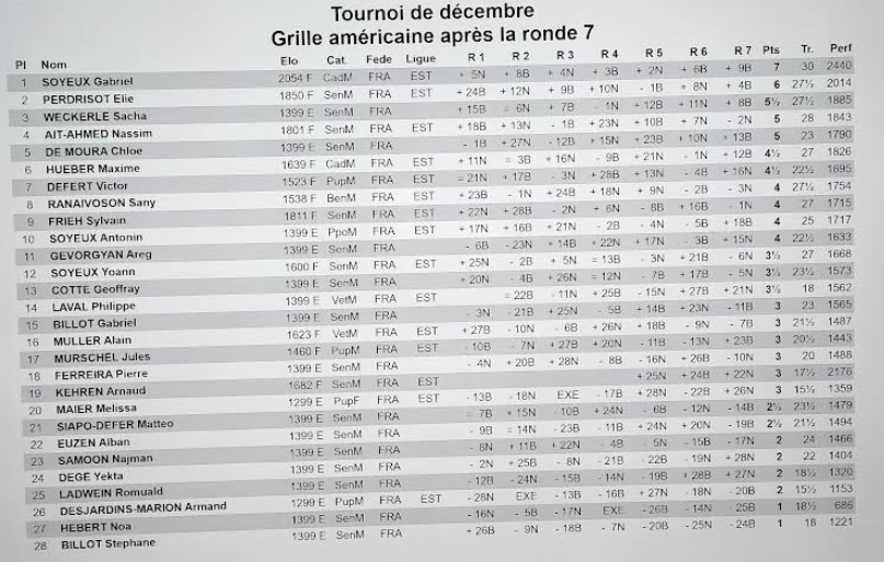 Tournoi de décembre : résultats