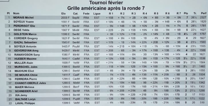 Tournoi de février : résultats