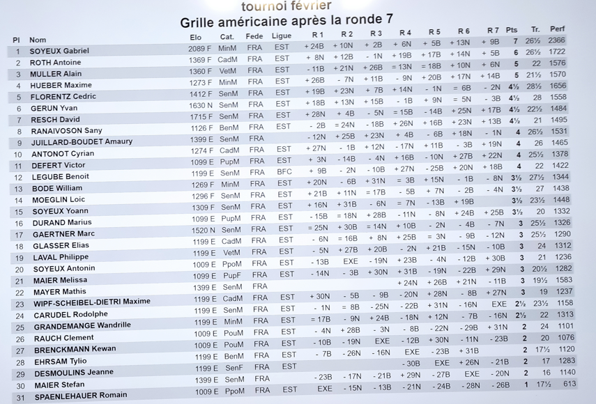 Tournoi de Février : résultats