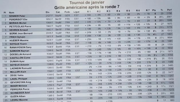 Résultats tournoi de janvier