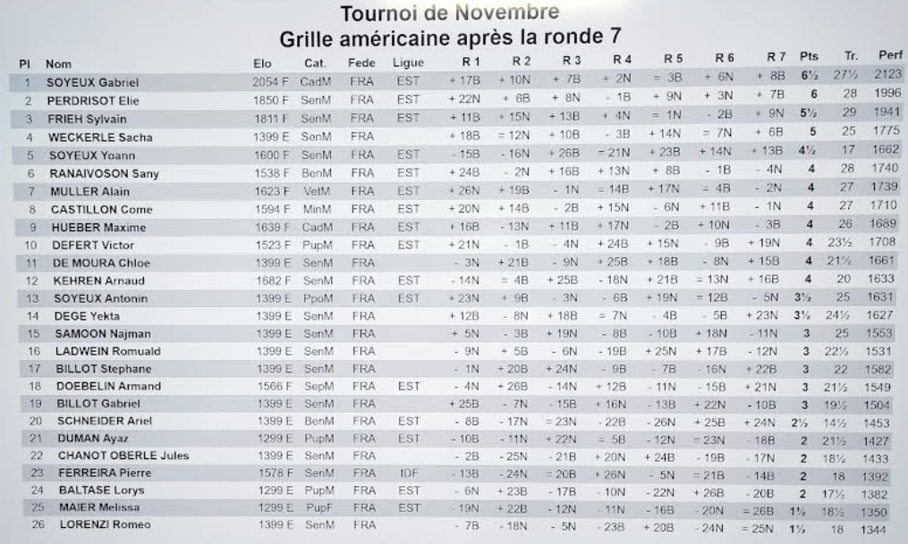 Tournoi de Novembre : résultats