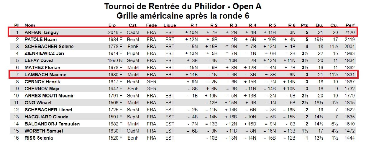 Tournoi de rentrée à Mulhouse , victoire de Tanguy dans l'open A !