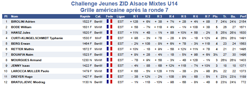 William champion U16 du Challenge Alsace
